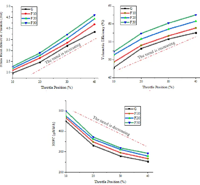 Figure 2. BMEP, VE and BSFC versus throttle position at 3000 rpm engine speed. 