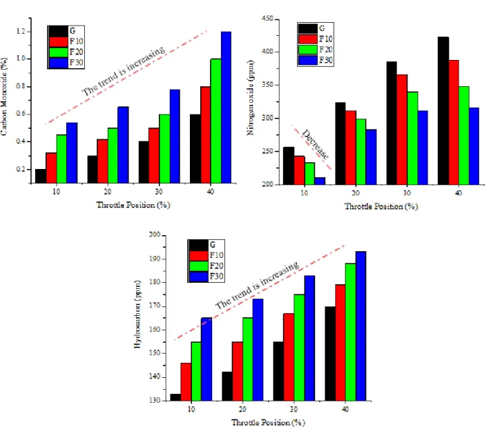 Figure 3. Carbon monoxide, Nitrogen oxide and Hydrocarbon versus throttle position at 3000 rpm