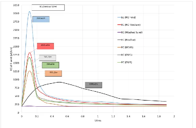 Figure 5: Change in pH based on applied volume 