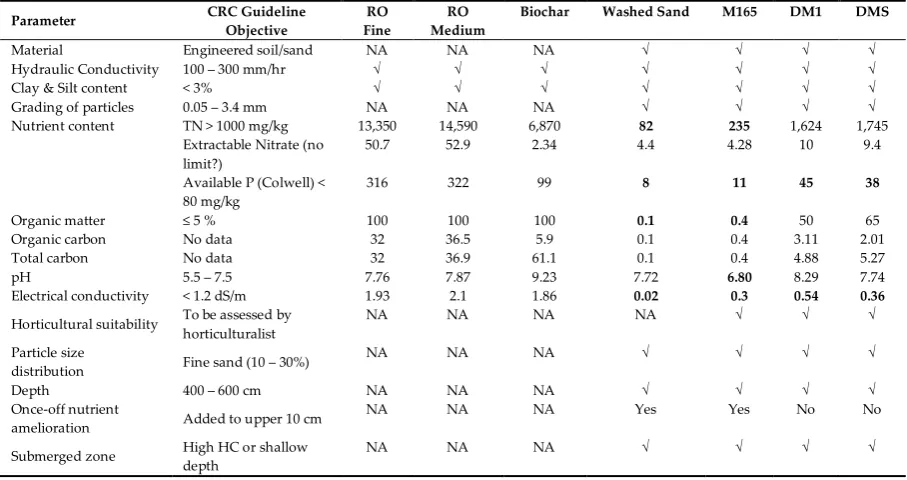 Table 8. Summary of important parameters for raingarden filter media (based on Adoption Guidelines for Stormwater Biofiltration Systems - Summary Report (Payne et al, 2015)) 