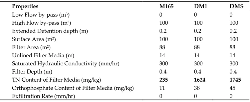 Figure 5: The Bioretention Node parameters used in MUSIC v6 