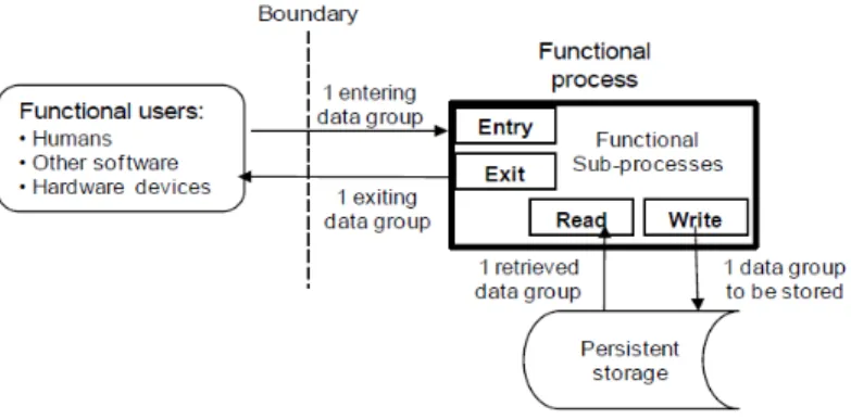 Figure 2: The four types of Data Movements, and their relationship with a Functional Process [5]