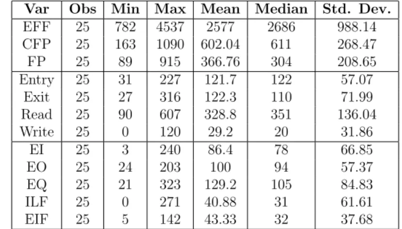 Table 1: Descriptive statistics of EFF, CFP, FP, Entry, Exit, Read, Write, EI, EO, EQ, ILF, and EIF