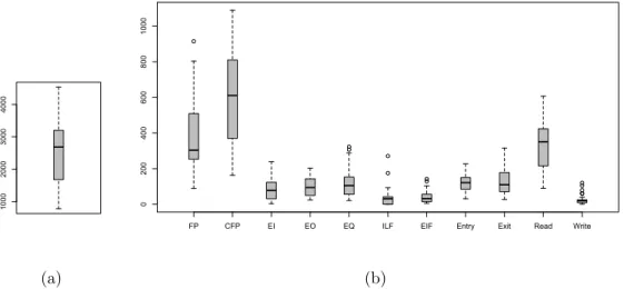 Figure 3: The boxplot of EFF (a) and FP, EI, EO, EQ, ILF, EIF, CFP, Entry, Exit, Read, and Write (b)