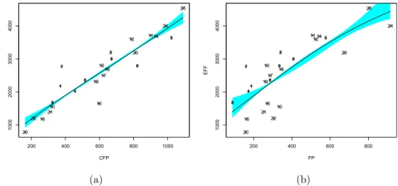 Figure 4: The scatter plot for EFF and CFP (a) and EFF and FP (b), resulting from the SLR