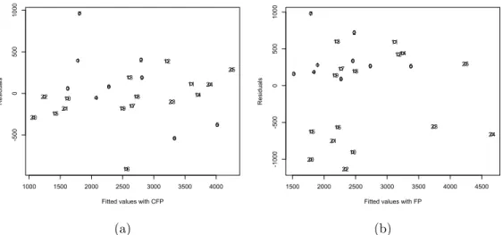 Figure 5: The scatter plot for residuals and predicted values for CFP (a) and FP (b), resulting from the application of SLR