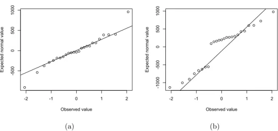 Figure 6: The Q-Q plot for residuals for CFP (a) and FP (b), resulting from the application of SLR