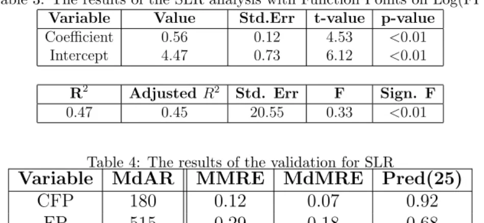 Table 3: The results of the SLR analysis with Function Points on Log(FP) Variable Value Std.Err t-value p-value
