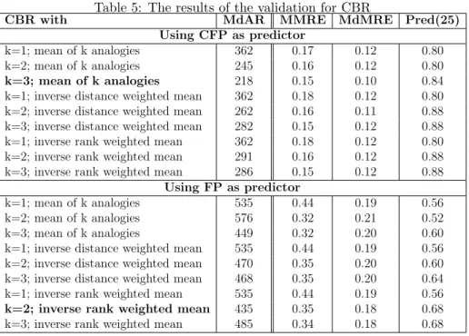 Table 5: The results of the validation for CBR
