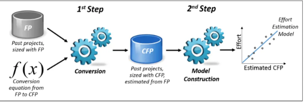 Figure 1: The two-step process for building effort estimation models (2SEP).