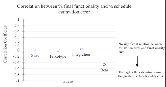 Figure 3 Correlation between final functionality and schedule estimation error. 