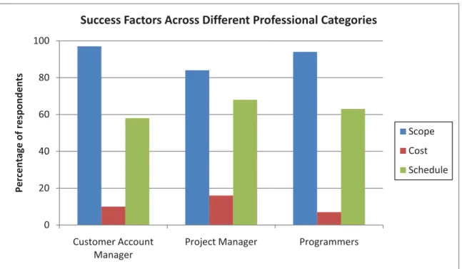Figure 6 Relative importance assigned to various project success factors  (After Agarwal and Rathod 2006) 5  