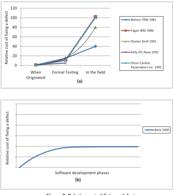 Figure 7  Relative cost of fixing a defect