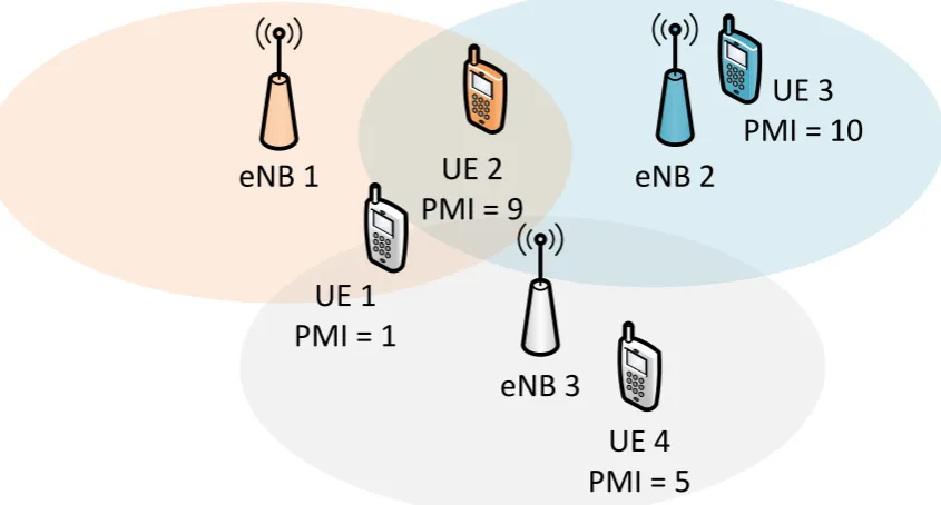 Figure 1.1:MU-MIMO-based reassignment example.UE colours indicate the small cell basestation to which each UE is initially attached.