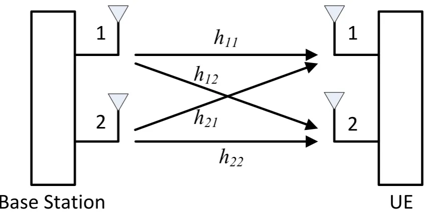 Figure 2.2: Single-User MIMO transmission.