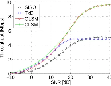 Figure 2.3: Comparison of SU-MIMO transmissions modes at UE speed of 3kmph.