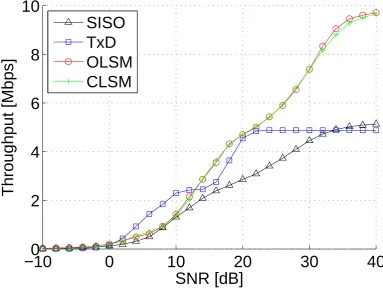Figure 2.4: Comparison of SU-MIMO transmissions modes at UE speed of 120kmph.