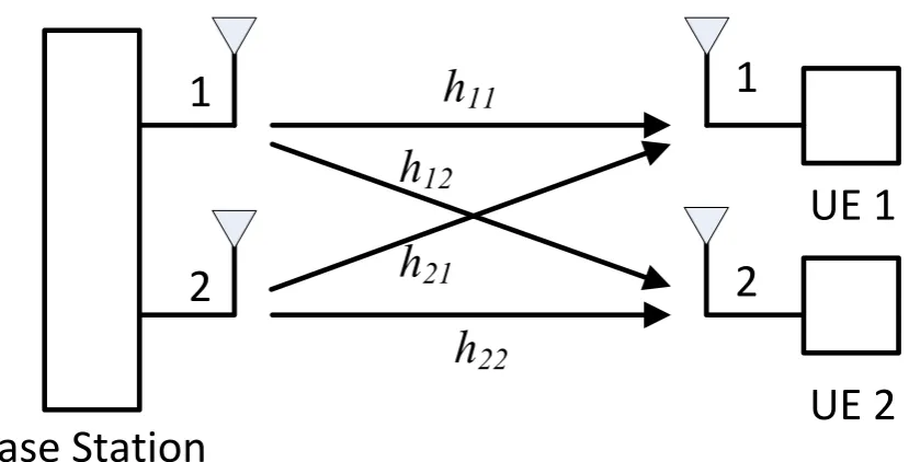 Figure 2.6: Multi-User MIMO transmission.