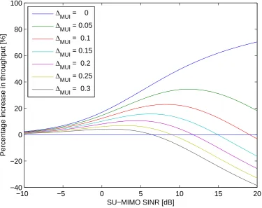 Figure 2.7: Percentage throughput gain from using MU-MIMO over SU-MIMO.