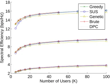 Figure 2.10: ZFBF 2×1 spectral eﬃciency comparison of MU-MIMO scheduling algorithms. Frombottom to top the three bands of curves correspond to SNRs of 0dB, 10dB and 20dB, respectively