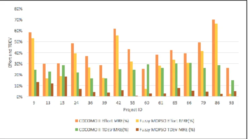 Figure 4.  Comparing in Magnitude of Relative Error for the effort and the time of development  between using original COCOMO II and Fuzzy MOPSO 