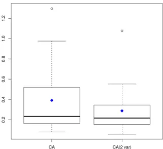 Figure 5.   Estimation by analogy based on FPA measures: relative errors. 