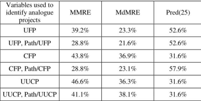 Table  XVI  illustrates  the  results  of  EbA  concerning  the  accuracy of estimates via MMRE, MdMRE and Pred(25)