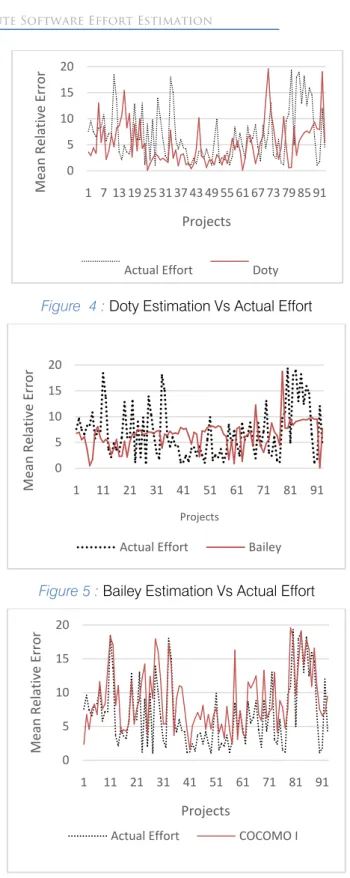 Figure  4 : Doty Estimation Vs Actual Effort 