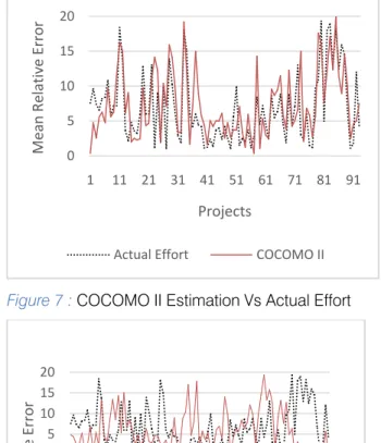 Figure 8 : Halstead Estimation Vs Actual Effort 