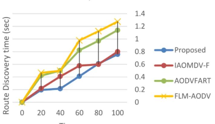 Figure 7. Route discovery time at different pause time for 20 nodes 