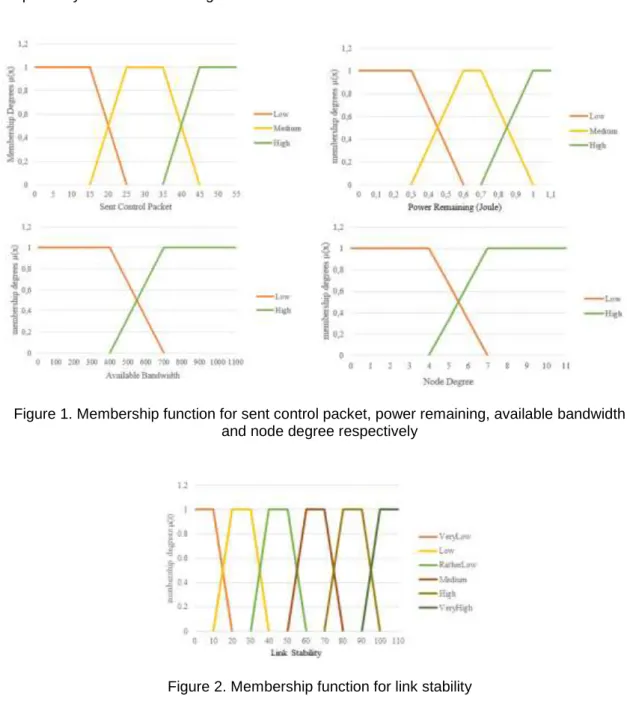 Table 1. Fuzzy Logic Rules Base No. i  Input  Output Available  Bandwidth  Power  Remaining  Node  Degree  Sent Control 