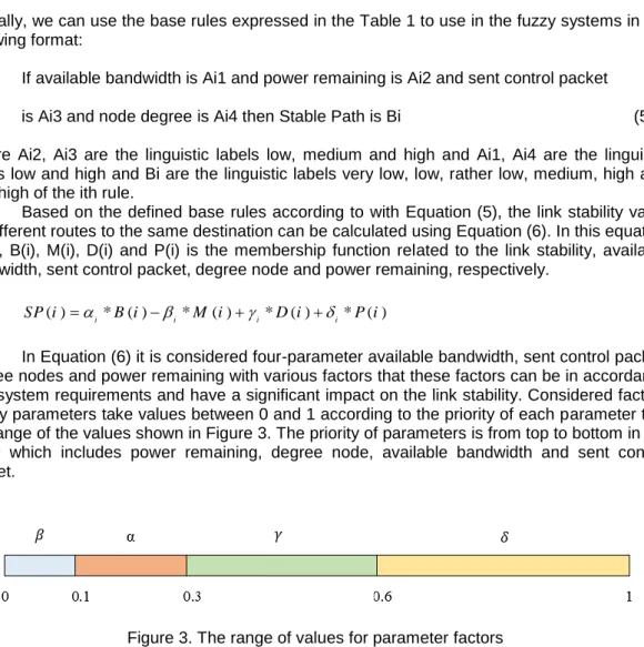 Figure 3. The range of values for parameter factors 
