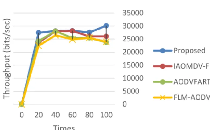 Figure  6  shows  network  delay  of  the  proposed  method,  AODVFART,  IAOMDV-F  and  FLM-AODV protocols for different pause times
