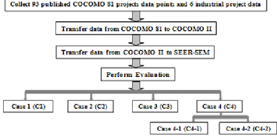 Fig. 5 shows the main steps of our evaluation. First, in order  to use both published COCOMO 81 and industrial  project  data in the evaluation, the information was translated into  the corresponding format of SEER-SEM data