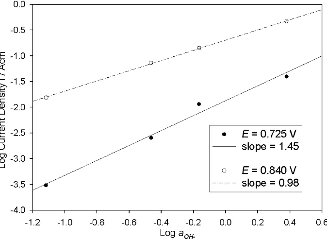 Figure 5. Reaction order plots based upon the polarisation curves of Fig. 21, at the indicated potentials