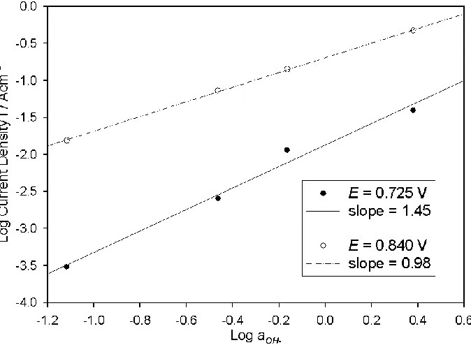 Figure 5. Reaction order plots based upon the polarisation curves of Fig. 21, at the indicated potentials