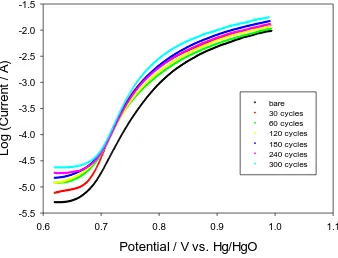 Figure 6. iR corrected Tafel plots for the OER recorded in 0.5 M NaOH for multicycled iron electrodes at various oxide layer thicknesses