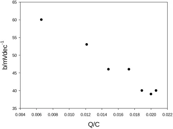 Figure 7.   Variation of steady state Tafel slope values recorded at low potentials in OER region as a function of oxide redox charge capacity