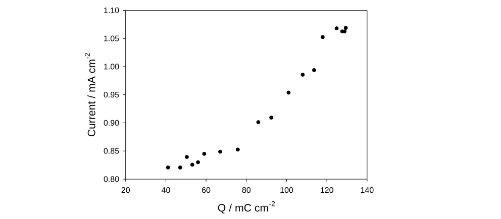 Figure 10.   Variation in the low/high Tafel slope switch-over  potential as a function of oxide redox charge capacity Q