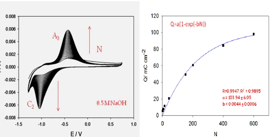 Figure 1.  (a) Growth of hydrous iron oxide thin film on Fe support electrode monitored via analysis of the evolution of the  real time voltammogram in 0.5 M NaOH