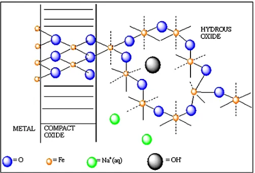 Figure 2.  Schematic representation of the Burke-O‟Sullivan Duplex Layer Model of the oxide-solution interface