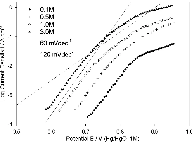 Figure 4. iR corrected steady state polarisation curves recorded in the direction of increasing potential for a for a multi-cycled (30 cycles, – 1.425 to 0.325 V, 0.35 Vs-1) iron electrode in NaOH solutions of various concentration