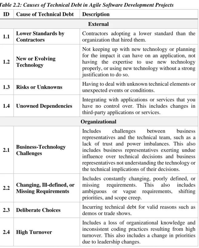 Table 2.2: Causes of Technical Debt in Agile Software Development Projects  ID  Cause of Technical Debt  Description 