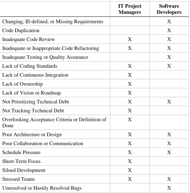 Table 2.3: Most Important Causes of Technical Debt 