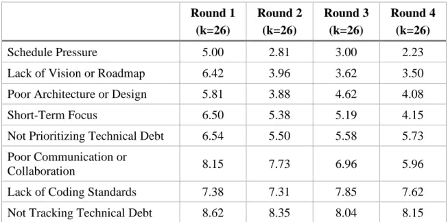 Table 2.4: Mean Ranks from IT Project Manager Panel  Round 1  (k=26)  Round 2 (k=26)  Round 3 (k=26)  Round 4 (k=26)  Schedule Pressure  5.00  2.81  3.00  2.23 