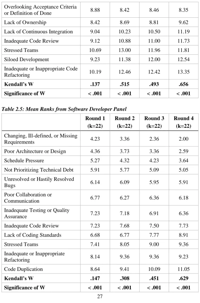 Table 2.5: Mean Ranks from Software Developer Panel  Round 1  (k=22)  Round 2 (k=22)  Round 3 (k=22)  Round 4 (k=22)  Changing, Ill-defined, or Missing 
