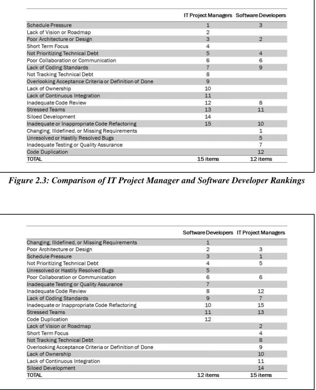 Figure 2.4: Comparison of Software Developer and IT Project Manager Rankings 