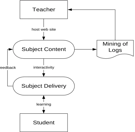 Figure 1: Adaptive Learning methodology 