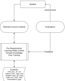 Figure 2:’ Student Centered’ Model for Adaptive Learning 