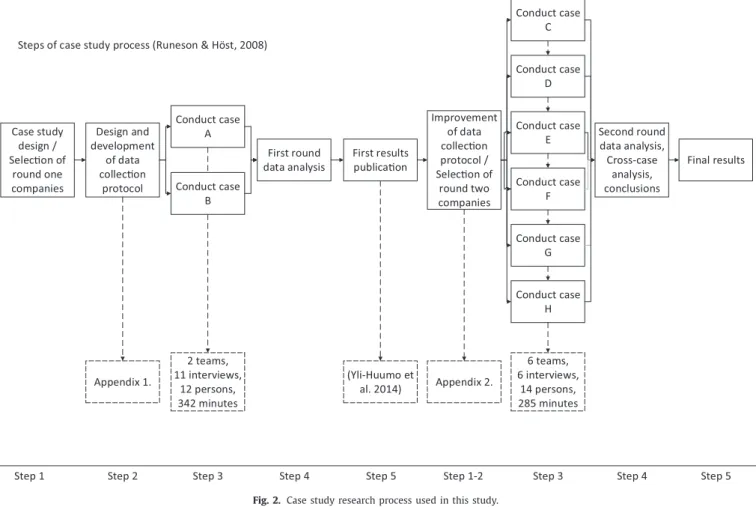Fig. 2. Case study research process used in this study. 
